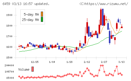 大和冷機工業チャート