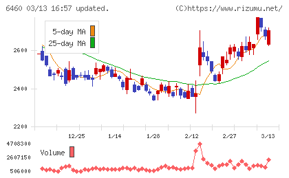 セガサミーホールディングスチャート