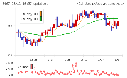ニチダイチャート