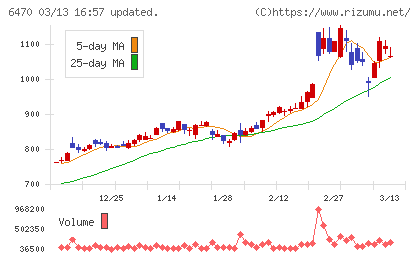大豊工業チャート
