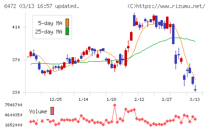 ＮＴＮチャート