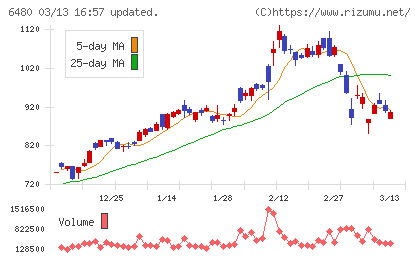 日本トムソンチャート