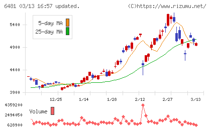 ＴＨＫチャート