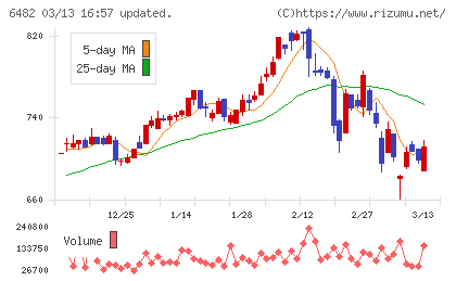 ＹＵＳＨＩＮチャート
