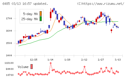 前澤給装工業チャート
