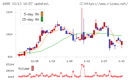 ヨシタケチャート