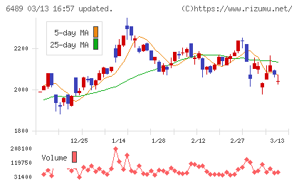 前澤工業チャート