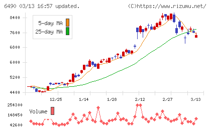 ＰＩＬＬＡＲチャート