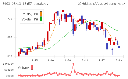 ＮＩＴＴＡＮチャート