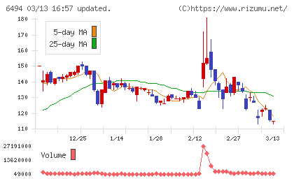 ＮＦＫホールディングスチャート