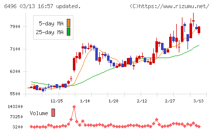 中北製作所チャート