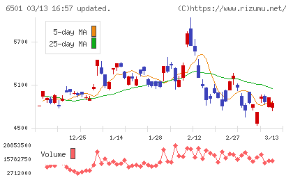 日立製作所チャート
