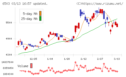 三菱電機チャート