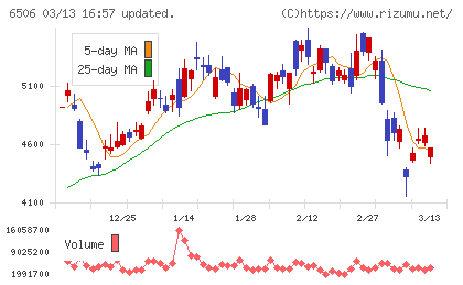 安川電機チャート