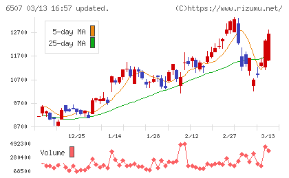 シンフォニアテクノロジーチャート