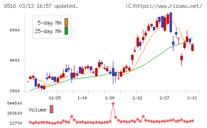 山洋電気チャート
