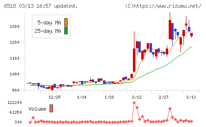 三相電機チャート