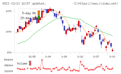 ＰＨＣホールディングスチャート