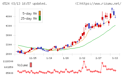 湖北工業チャート