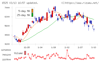 ＫＯＫＵＳＡＩ　ＥＬＥＣＴＲＩＣチャート