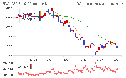 ベイカレントチャート