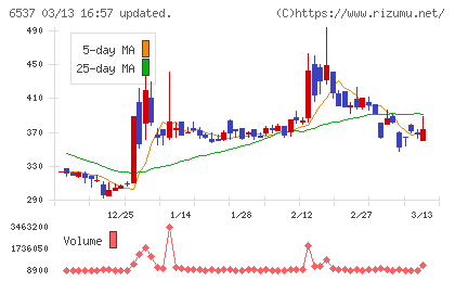 ＷＡＳＨハウスチャート