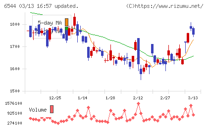ジャパンエレベーターサービスホールディングスチャート