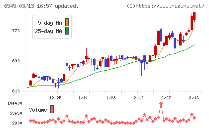 インターネットインフィニティーチャート
