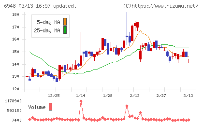 旅工房チャート