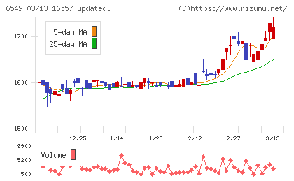 ディーエムソリューションズチャート