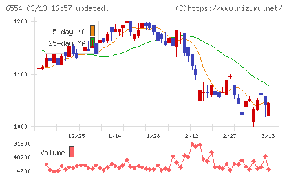 エスユーエスチャート