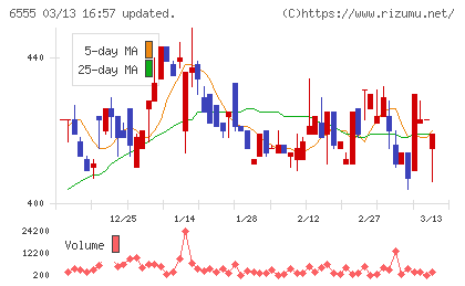 ＭＳ＆Ｃｏｎｓｕｌｔｉｎｇチャート