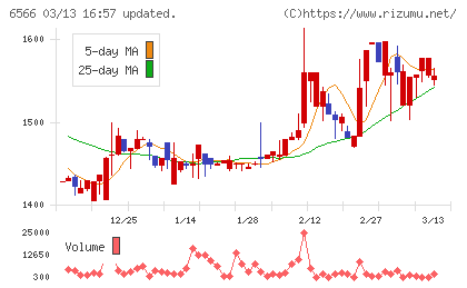 要興業チャート
