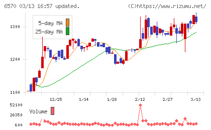 共和コーポレーションチャート