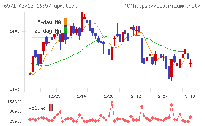 キュービーネットホールディングスチャート