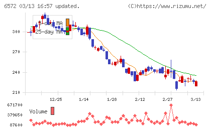 オープングループチャート