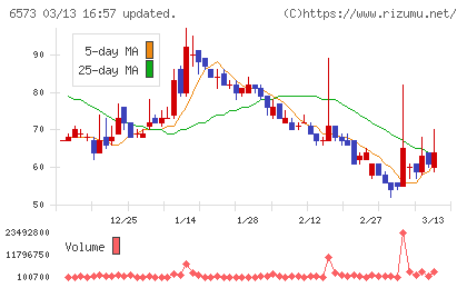 ＣＲＡＶＩＡチャート