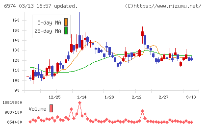 コンヴァノチャート