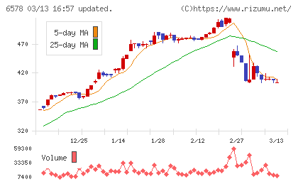 コレックホールディングスチャート