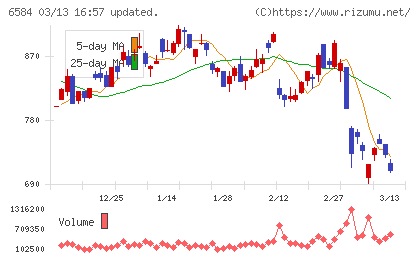 三桜工業チャート