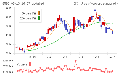 芝浦メカトロニクスチャート