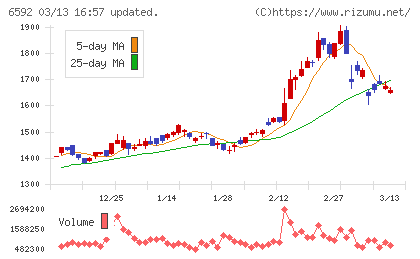 マブチモーターチャート