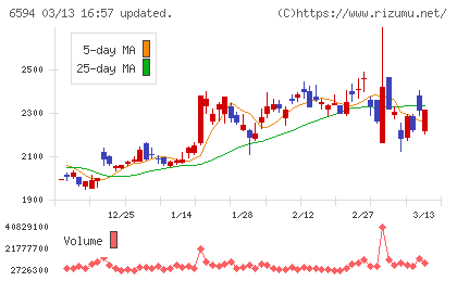 ニデックチャート