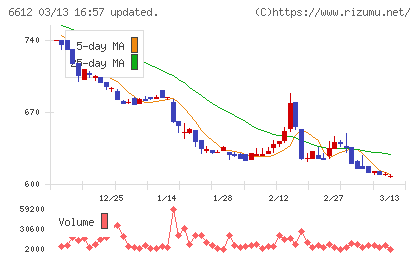 バルミューダチャート