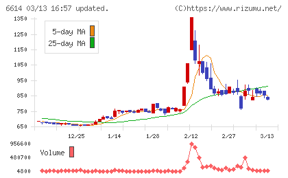 シキノハイテックチャート