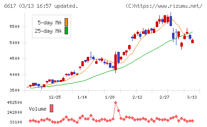 東光高岳チャート