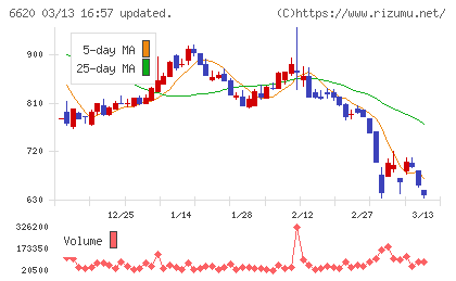 宮越ホールディングスチャート