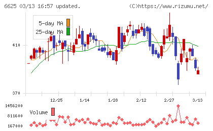 ＪＡＬＣＯホールディングスチャート