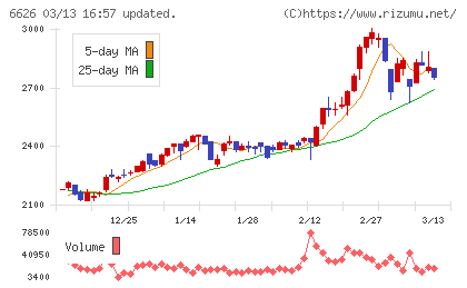 ＳＥＭＩＴＥＣチャート