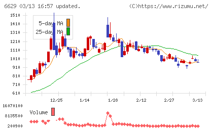 テクノホライゾンチャート